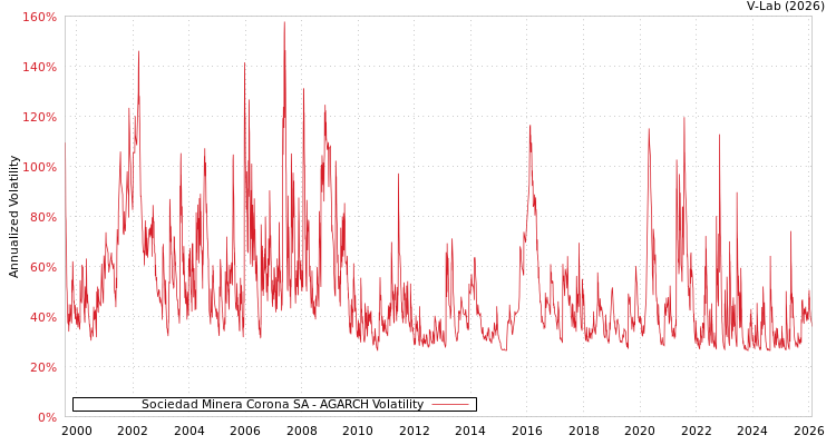 graph of Sociedad Minera Corona SA AGARCH