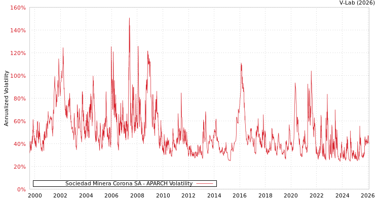 graph of Sociedad Minera Corona SA APARCH