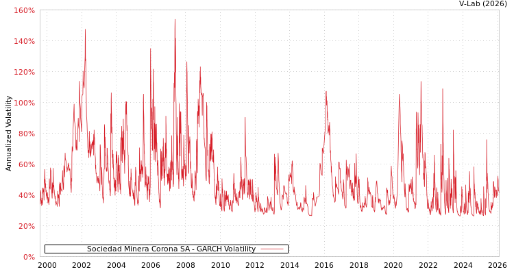graph of Sociedad Minera Corona SA GARCH
