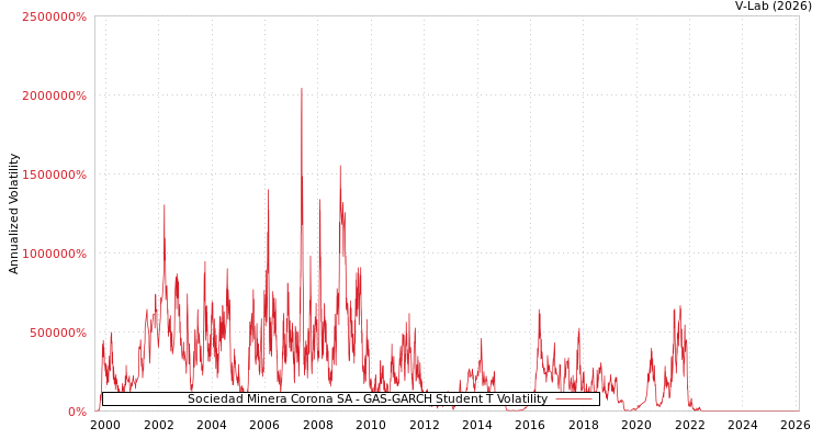 graph of Sociedad Minera Corona SA GAS-GARCH-T