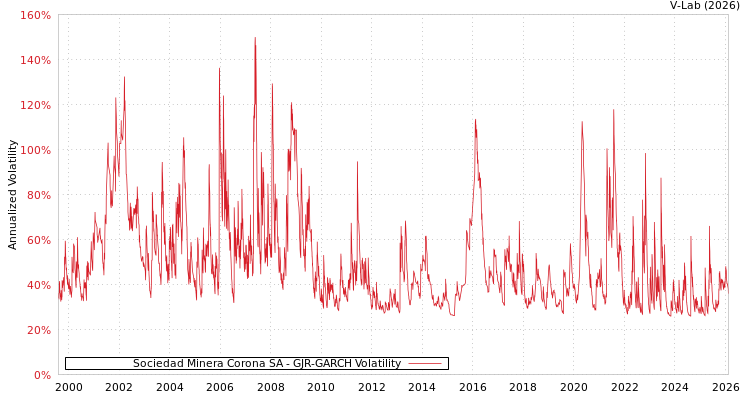 graph of Sociedad Minera Corona SA GJR-GARCH
