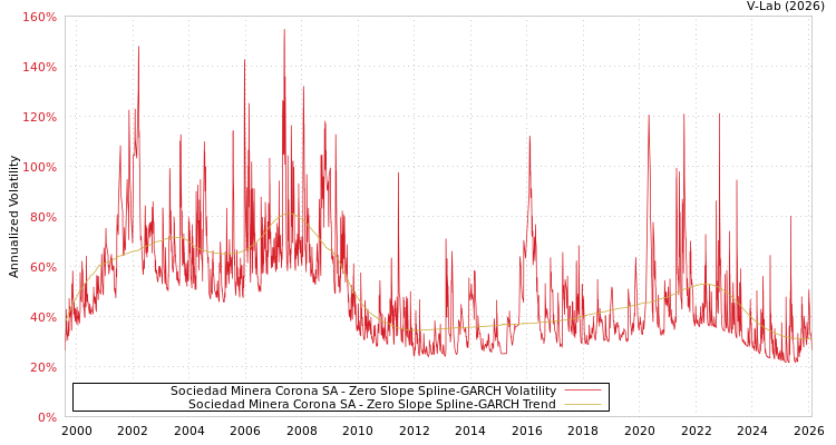 graph of Sociedad Minera Corona SA S0GARCH