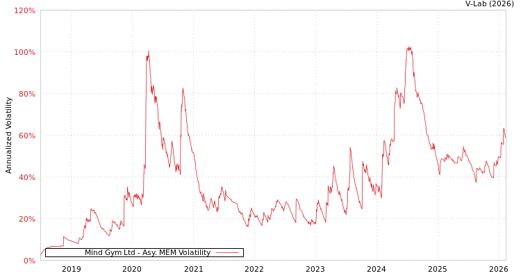 graph of Mind Gym Ltd AMEM
