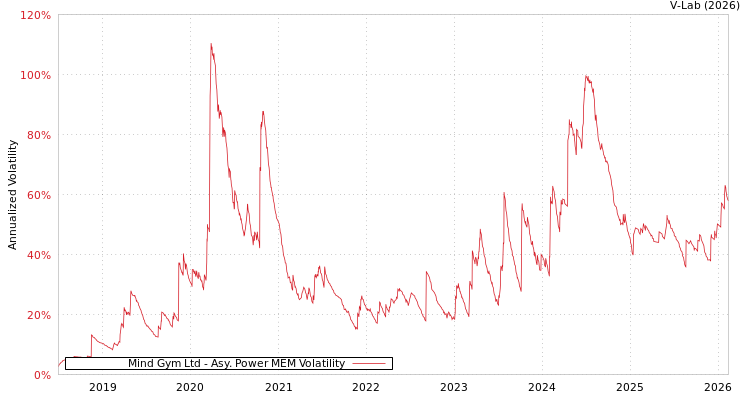 graph of Mind Gym Ltd APMEM