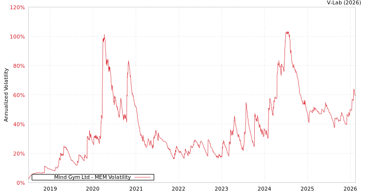 graph of Mind Gym Ltd MEM