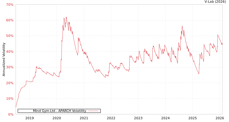 graph of Mind Gym Ltd APARCH