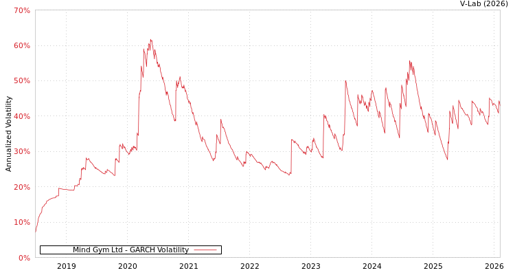 graph of Mind Gym Ltd GARCH