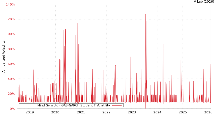 graph of Mind Gym Ltd GAS-GARCH-T