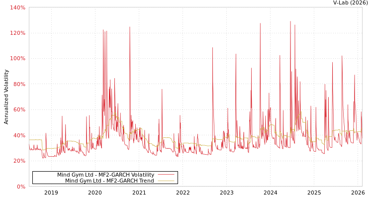 graph of Mind Gym Ltd MF2-GARCH