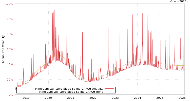graph of Mind Gym Ltd S0GARCH