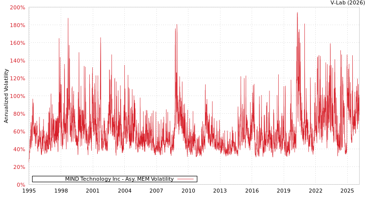 graph of MIND Technology Inc AMEM