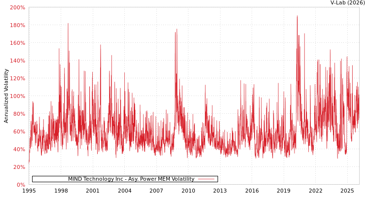 graph of MIND Technology Inc APMEM