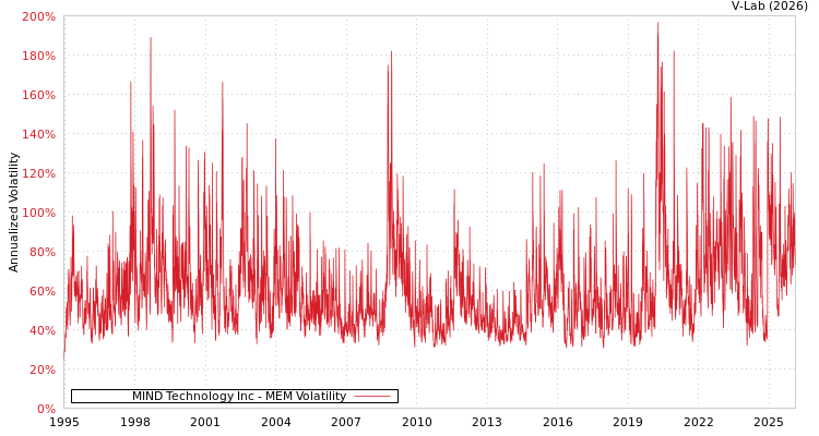 graph of MIND Technology Inc MEM