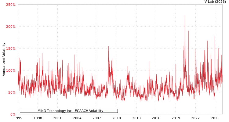 graph of MIND Technology Inc EGARCH