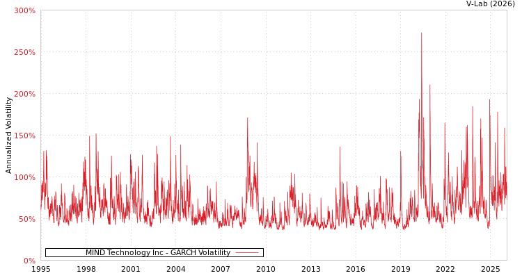 graph of MIND Technology Inc GARCH