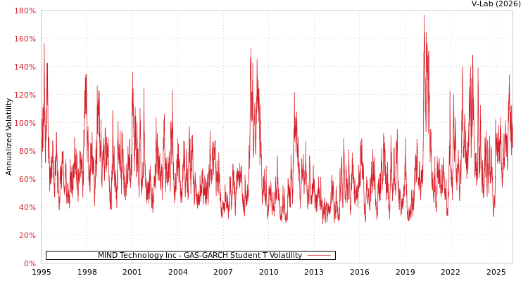 graph of MIND Technology Inc GAS-GARCH-T