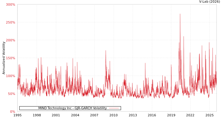 graph of MIND Technology Inc GJR-GARCH
