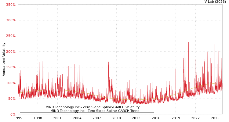 graph of MIND Technology Inc S0GARCH