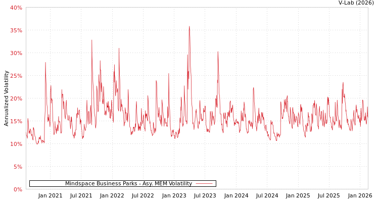 graph of Mindspace Business Parks AMEM