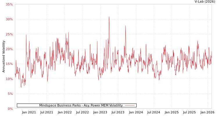 graph of Mindspace Business Parks APMEM