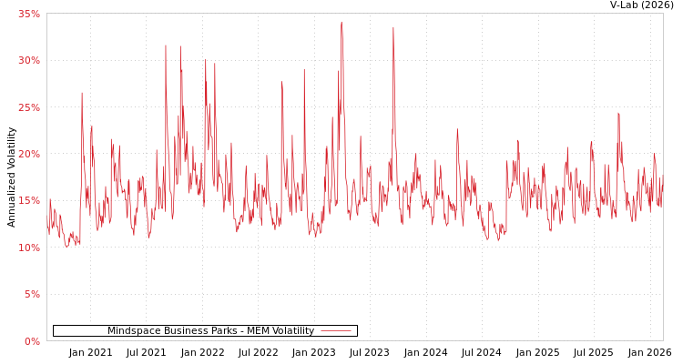graph of Mindspace Business Parks MEM