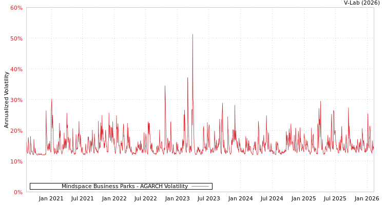 graph of Mindspace Business Parks AGARCH