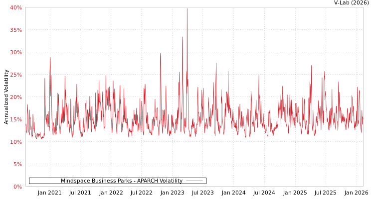 graph of Mindspace Business Parks APARCH