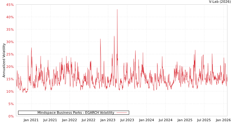graph of Mindspace Business Parks EGARCH