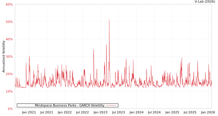 graph of Mindspace Business Parks GARCH