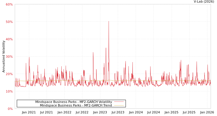 graph of Mindspace Business Parks MF2-GARCH