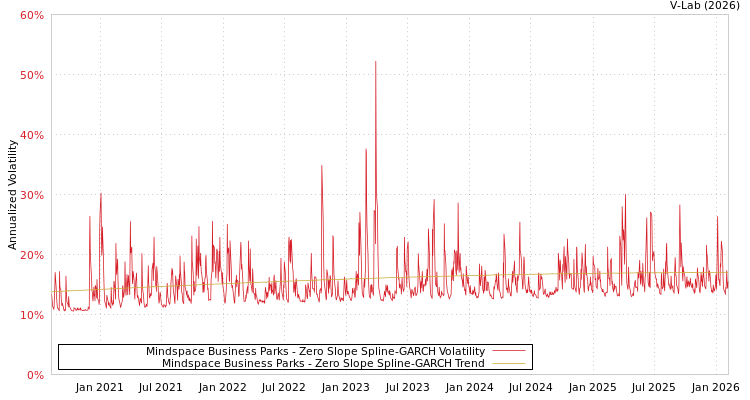 graph of Mindspace Business Parks S0GARCH