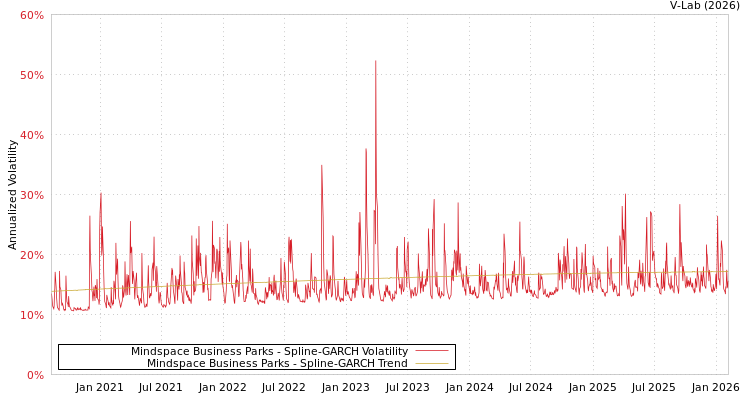 graph of Mindspace Business Parks SGARCH