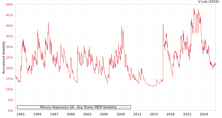 graph of Minera Valparaiso SA APMEM