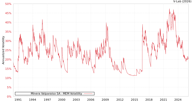 graph of Minera Valparaiso SA MEM