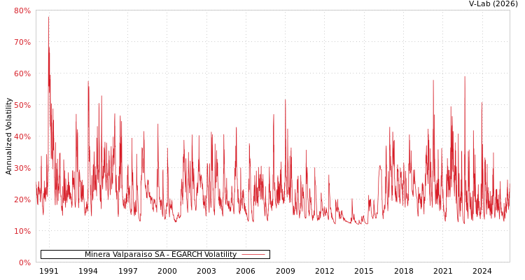 graph of Minera Valparaiso SA EGARCH