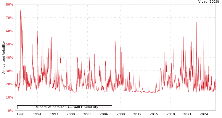 graph of Minera Valparaiso SA GARCH