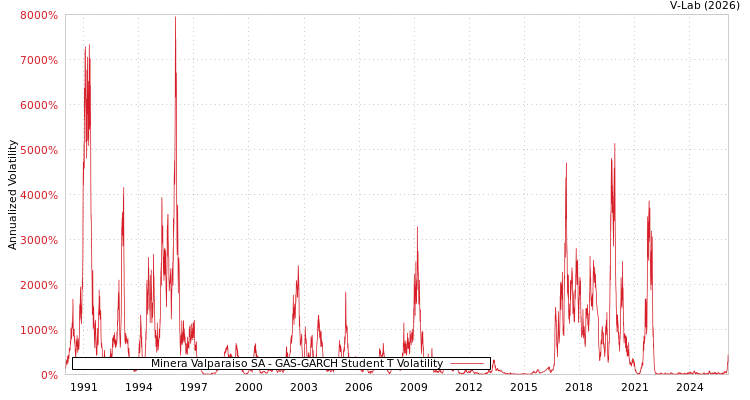 graph of Minera Valparaiso SA GAS-GARCH-T