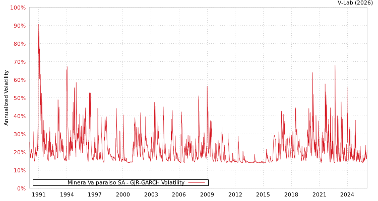 graph of Minera Valparaiso SA GJR-GARCH