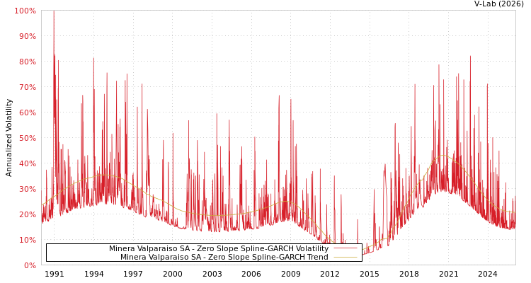 graph of Minera Valparaiso SA S0GARCH