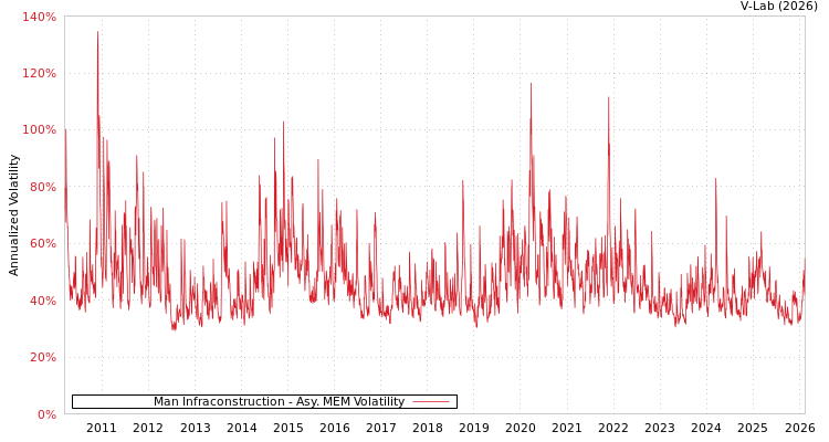 graph of Man Infraconstruction AMEM