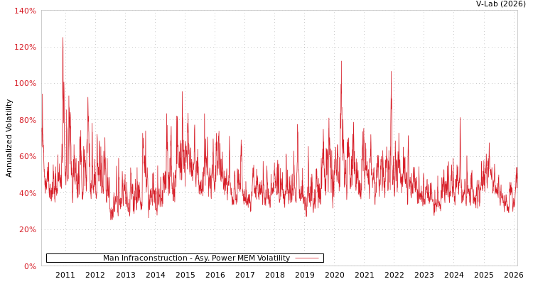 graph of Man Infraconstruction APMEM