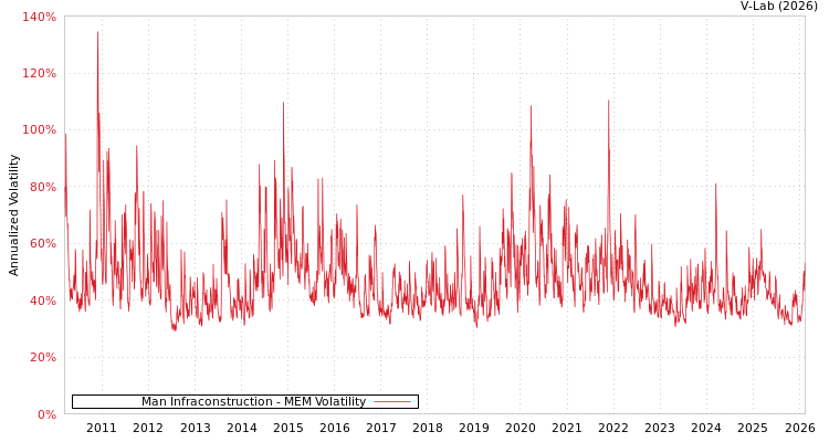graph of Man Infraconstruction MEM