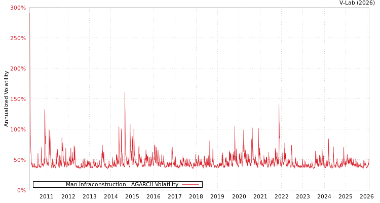graph of Man Infraconstruction AGARCH