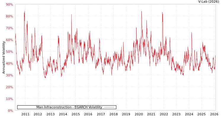 graph of Man Infraconstruction EGARCH