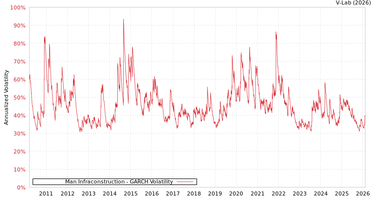 graph of Man Infraconstruction GARCH
