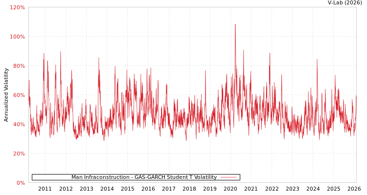 graph of Man Infraconstruction GAS-GARCH-T
