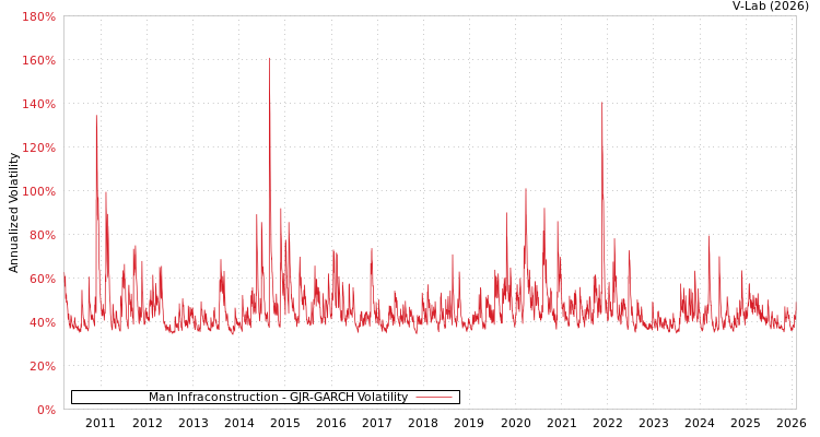 graph of Man Infraconstruction GJR-GARCH