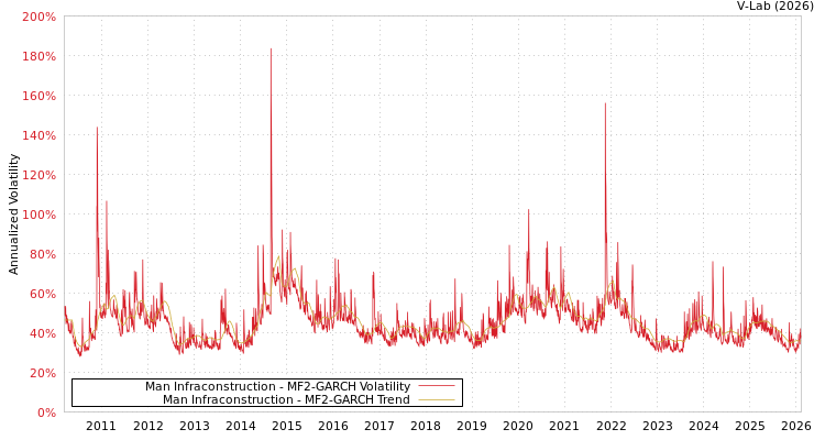 graph of Man Infraconstruction MF2-GARCH