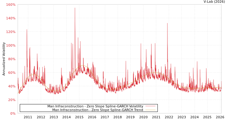 graph of Man Infraconstruction S0GARCH