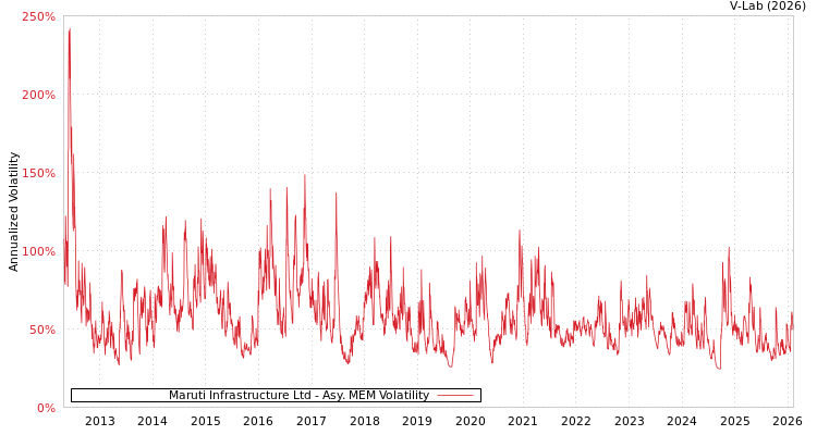 graph of Maruti Infrastructure Ltd AMEM